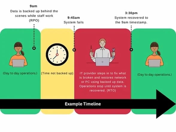 Four blocks of color from left to right showing the timeline of an outage. First block is green with day to day operations. Second block is yellow showing the time from when a backup was taken (RPO) to when outage happened. Third block is red showing the time from a system failure to restored data (RTO). The final block is green showing normal operations.