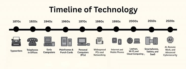 Timeline of Technology