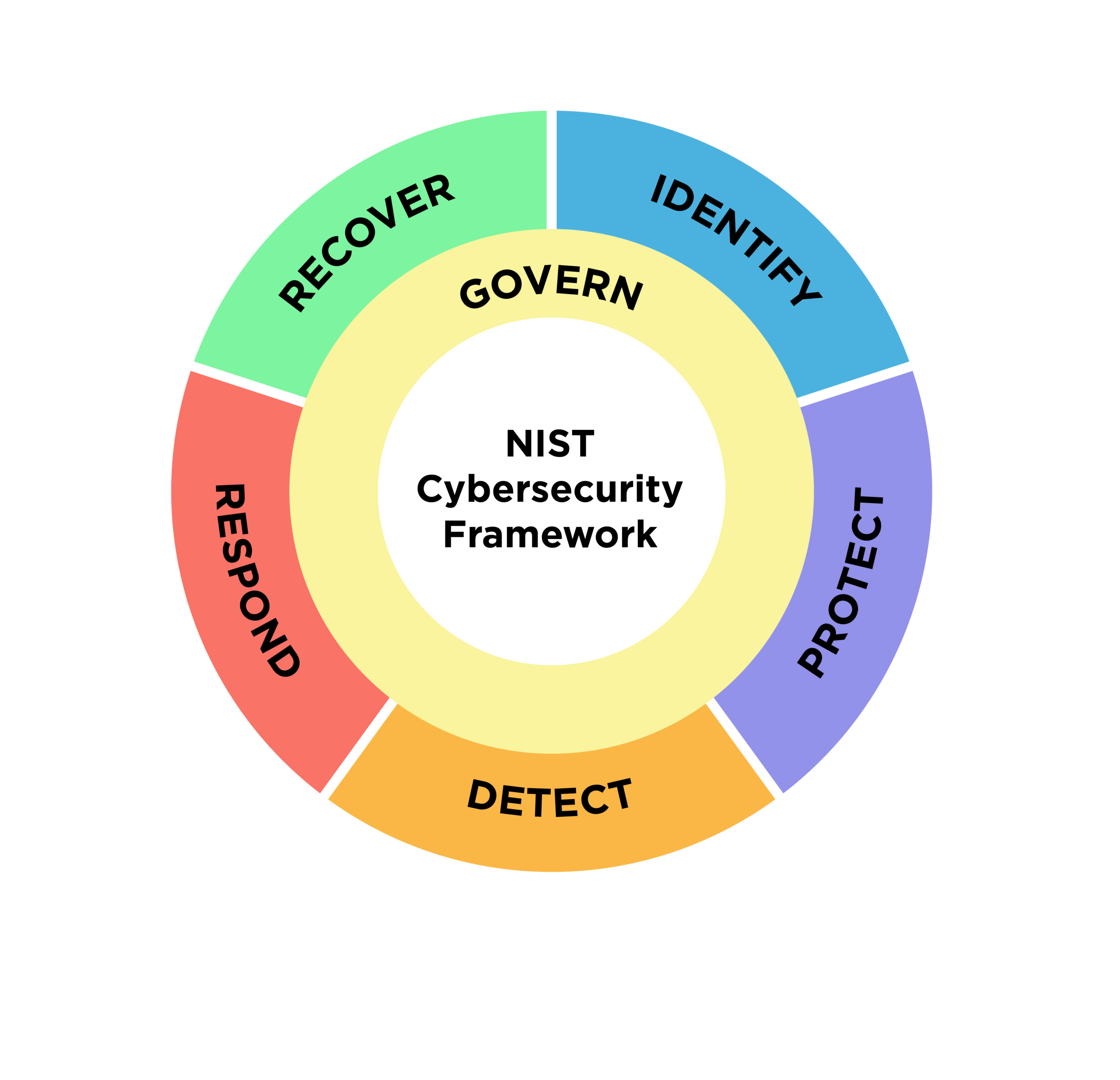 NIST CSF 2.0 functions diagram