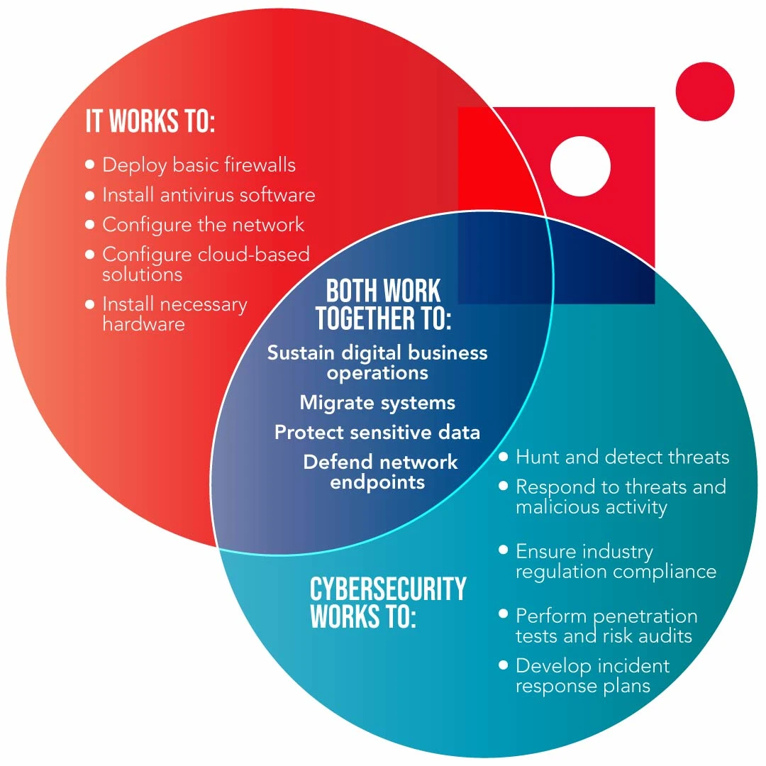 IT vs. cybersecurity venn diagram